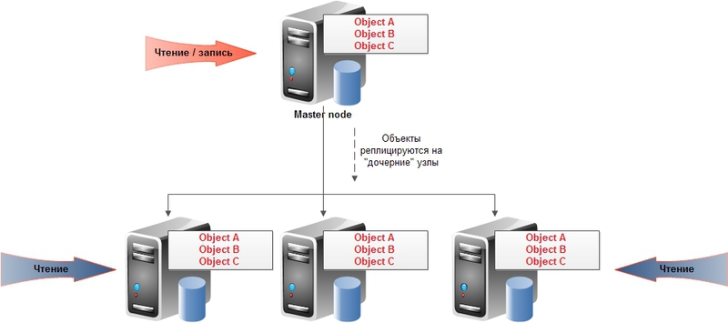 NoSQL базы данных: понимаем суть