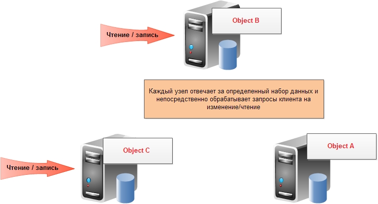 NoSQL базы данных: понимаем суть