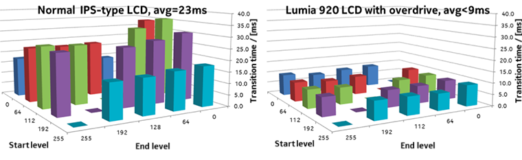 Сравнение времени перехода пикселей в обычных IPS-матрицах и в Nokia Lumia 920