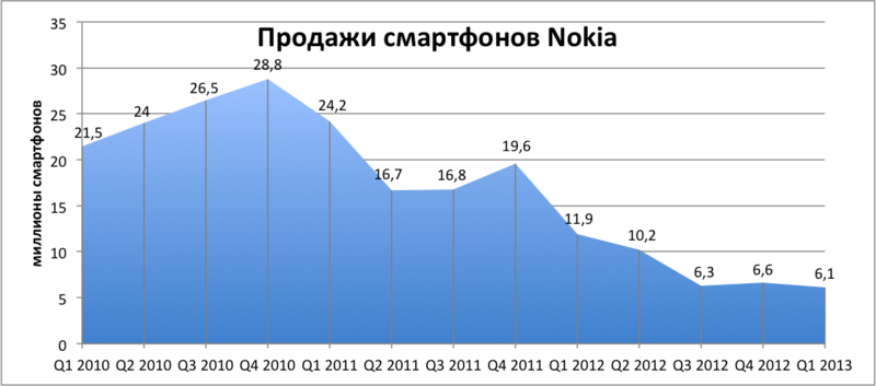 Nokia: итоги квартала Nokia: итоги квартала