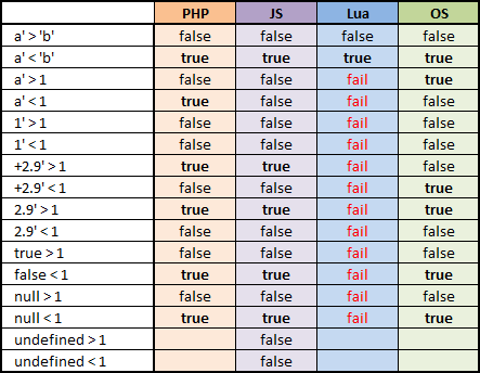 ObjectScript, разработаем спецификацию совместно: операторы сравнения