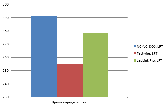 Old Hard коммуникации, или “передача файлов через COM и LPT порты”