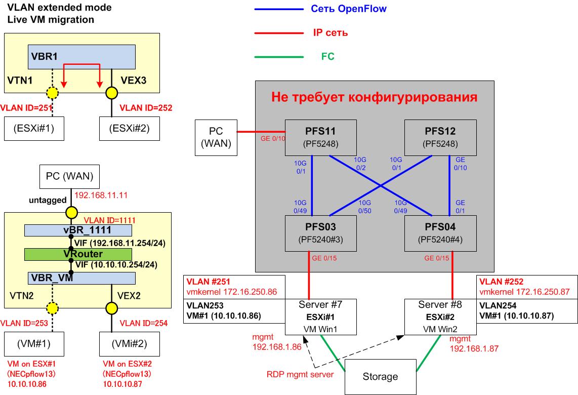 Open Flow SDN – взгляд изнутри на одном примере