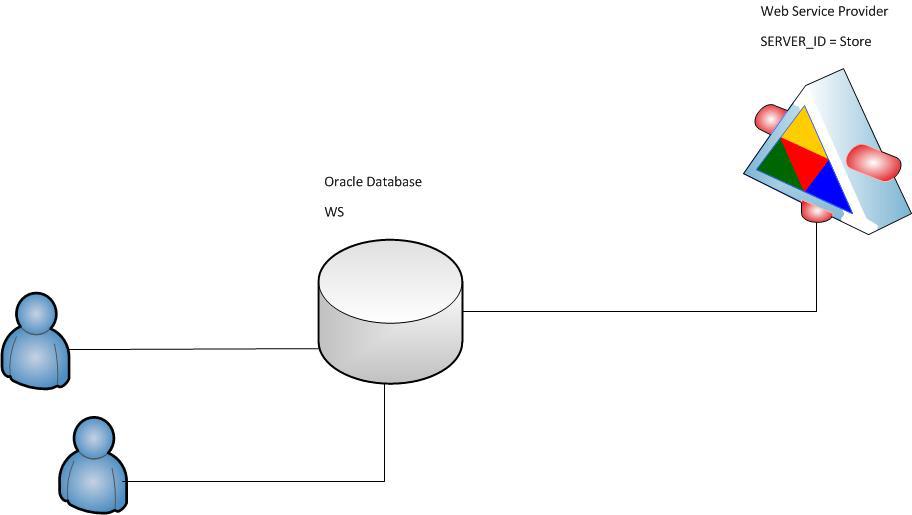 Open Source PL/SQL решение для работы с Веб Службами