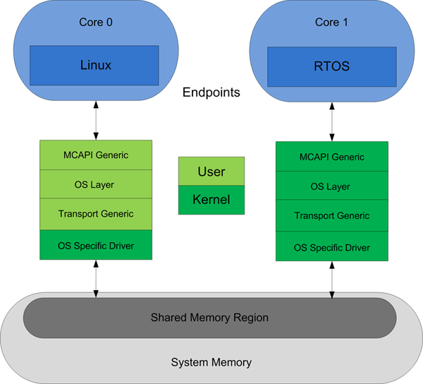OpenMCAPI: одновременный запуск Linux и RTOS на многоядерных процессорах