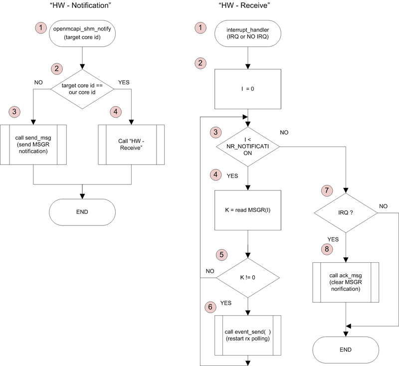 OpenMCAPI: одновременный запуск Linux и RTOS на многоядерных процессорах