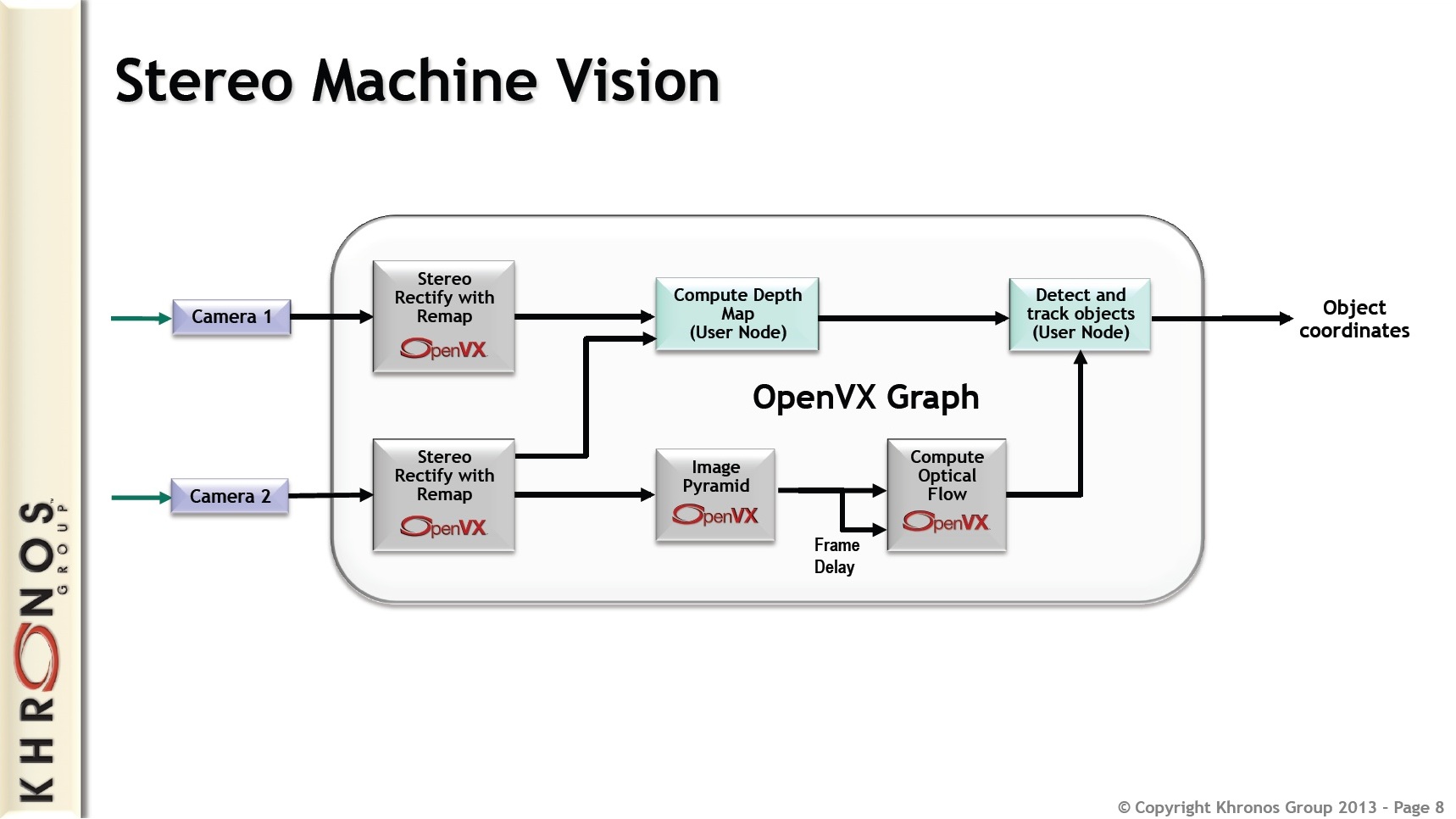 OpenVX: стандарт компьютерного зрения