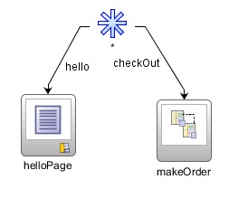 Oracle ADF (Application Development Framework)