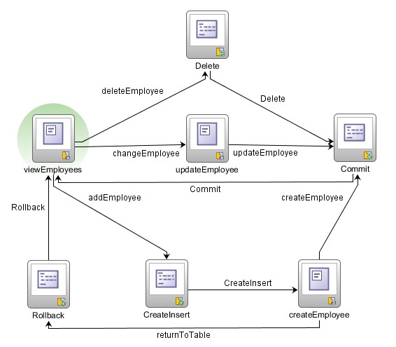 Oracle ADF. Business Components