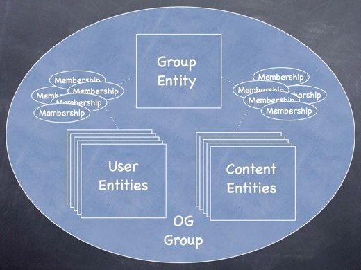 Organic Groups в Drupal 7