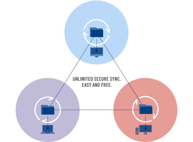 P2P сервис синхронизации файлов BitTorrent Sync запущен для всех