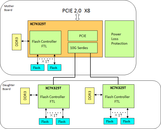 PCIe SSD, подвиды и будущее