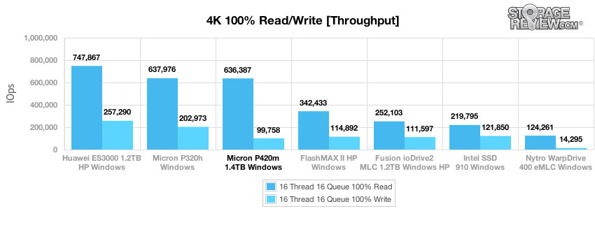 PCIe SSD, подвиды и будущее