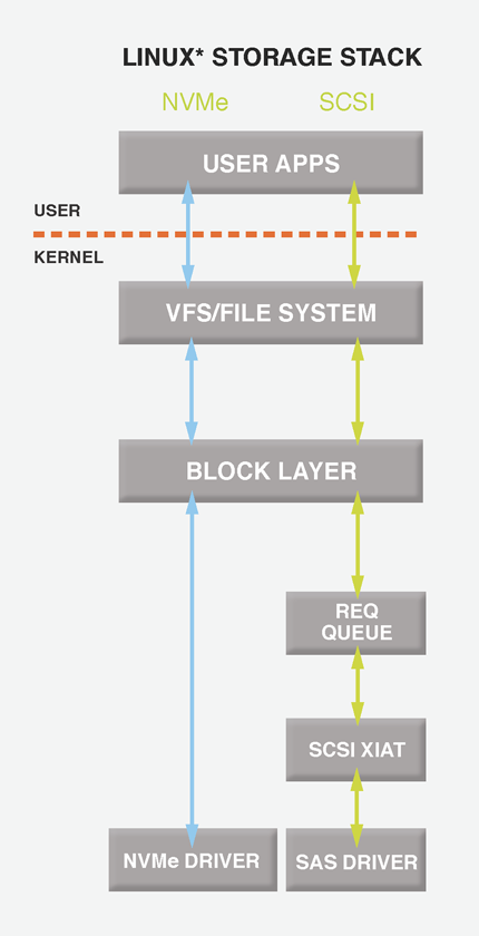 PCIe SSD, подвиды и будущее