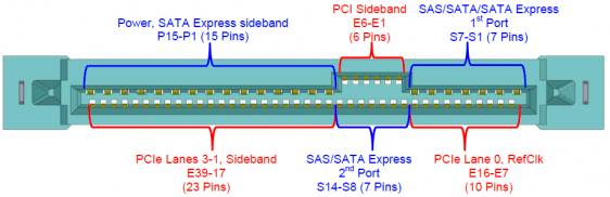 PCIe SSD, подвиды и будущее