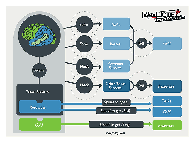 PHDays III CTF: взгляд изнутри (часть 1)