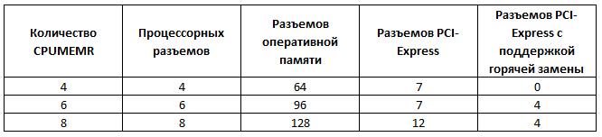 PRIMERGY RX900 S2: монолитный 8 процессорный сервер Fujitsu