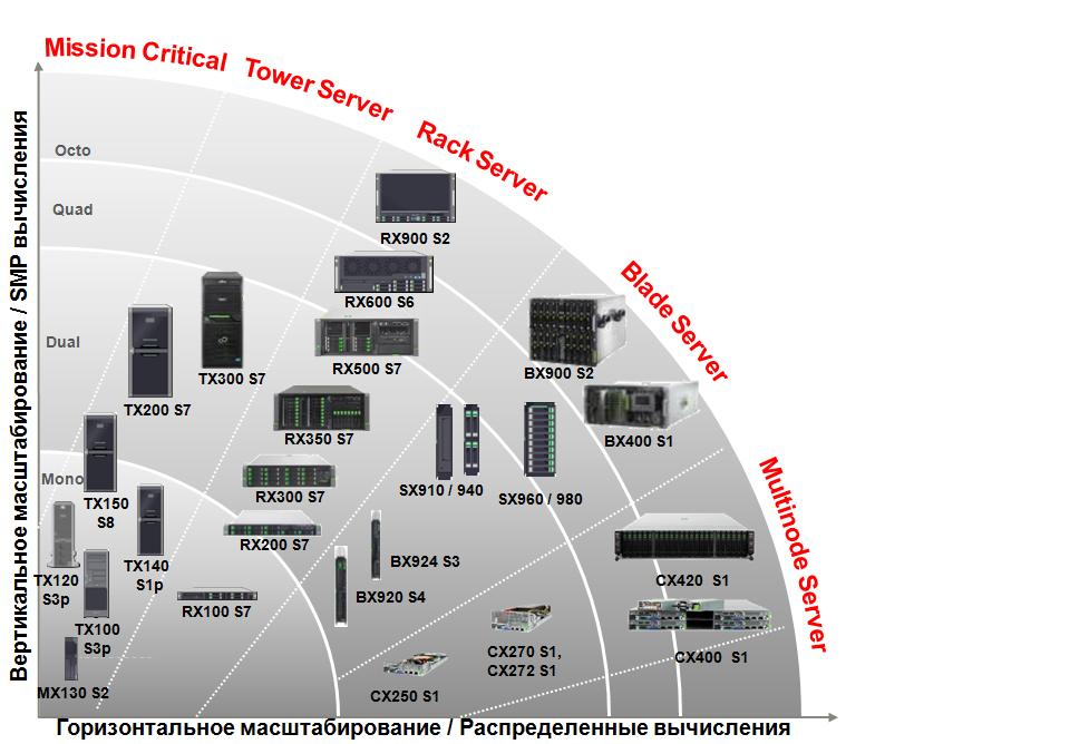PRIMERGY RX900 S2: монолитный 8 процессорный сервер Fujitsu