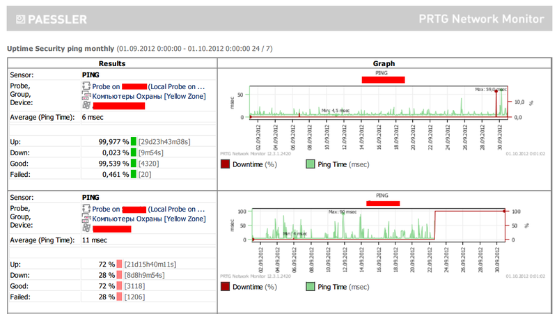 PRTG: Система мониторинга и некоторые полезные советы