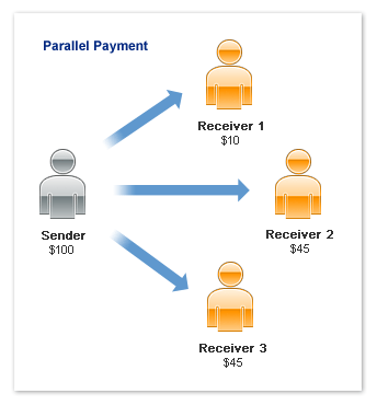 PayPal: Система Адаптивных платежей API