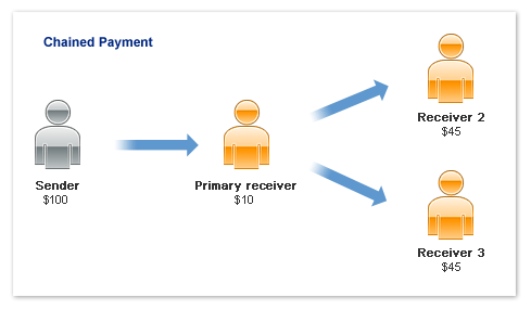 PayPal: Система Адаптивных платежей API