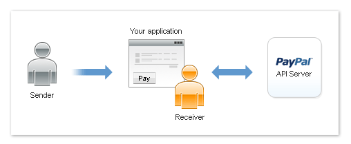 PayPal: Система Адаптивных платежей API PayPal: Система Адаптивных платежей API