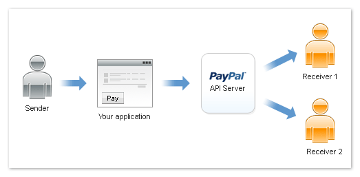 PayPal: Система Адаптивных платежей API