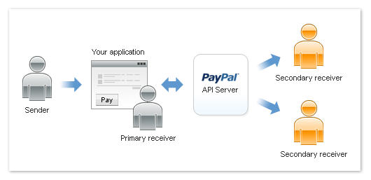 PayPal: Система Адаптивных платежей API