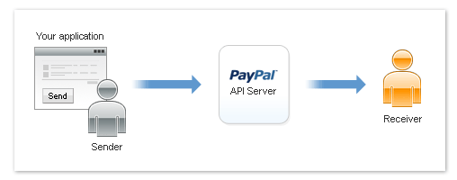 PayPal: Система Адаптивных платежей API