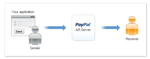 PayPal: Система Адаптивных платежей API PayPal: Система Адаптивных платежей API