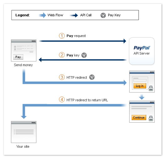 PayPal: Система Адаптивных платежей API