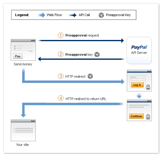 PayPal: Система Адаптивных платежей API