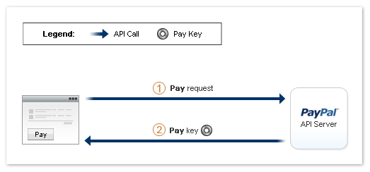 PayPal: Система Адаптивных платежей API