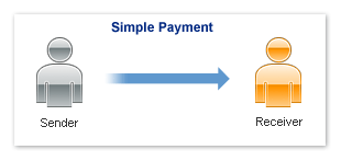 PayPal: Система Адаптивных платежей API