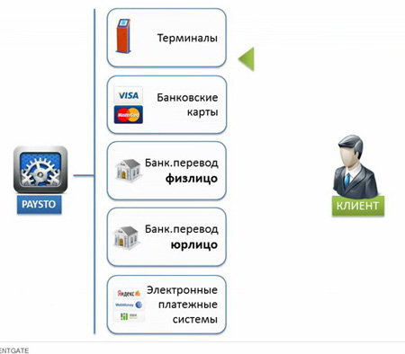 PaymentGate: универсальные платежи от PaySto