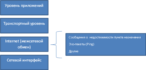 Ping flooding атака с использованием WinPcap