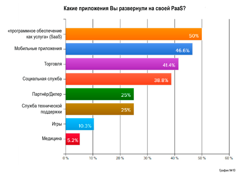 Platform as a Service: итоги 2012 года