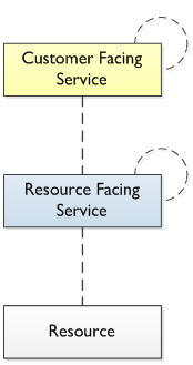 Product Lifecycle Management. Популярно о процессах управления жизненным циклом телекоммуникационных услуг