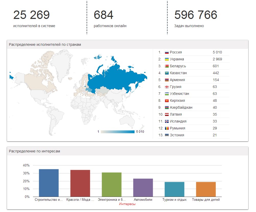 ProfitTask — платформа создания пользовательских активностей image