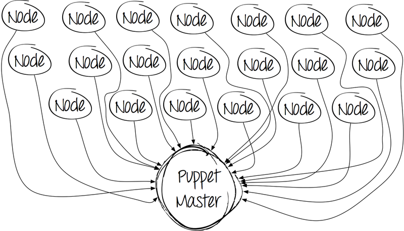 Puppet под нагрузкой