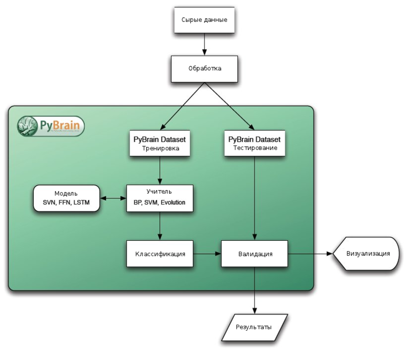 PyBrain работаем с нейронными сетями на Python