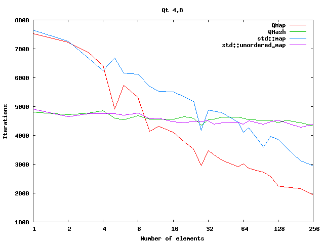 QMap vs. QHash: небольшой бенчмарк