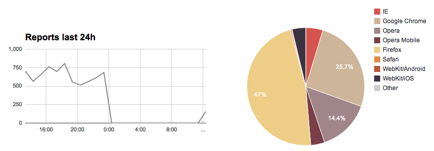 Qbaka — сервис для отслеживания JS ошибок Qbaka — сервис для отслеживания JS ошибок