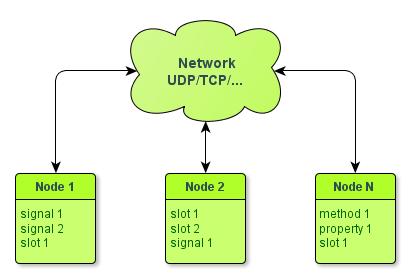 Qt Meta System over Network. Часть 2 — сигналы и слоты