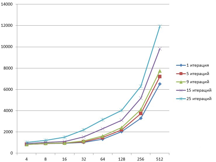 Quaternion Encryption Scheme (QES) на FPGA, XeonPhi, GPU