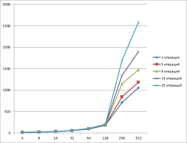 Quaternion Encryption Scheme (QES) на FPGA, XeonPhi, GPU