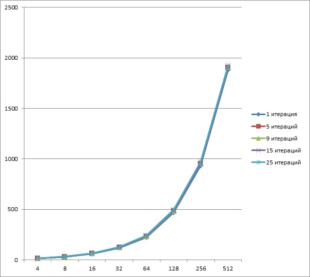 Quaternion Encryption Scheme (QES) на FPGA, XeonPhi, GPU