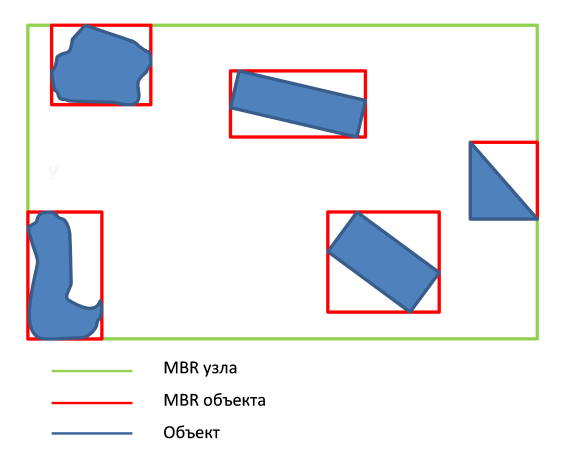 R* tree или индексация геопространственных данных