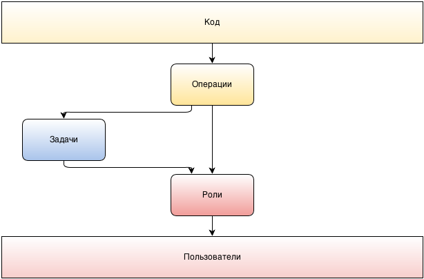 RBAC Авторизация в YII и LDAP