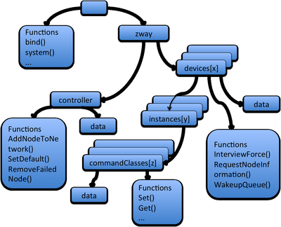 RaZberry — умный дом на базе Z Wave и Raspberry Pi RaZberry — умный дом на базе Z Wave и Raspberry Pi